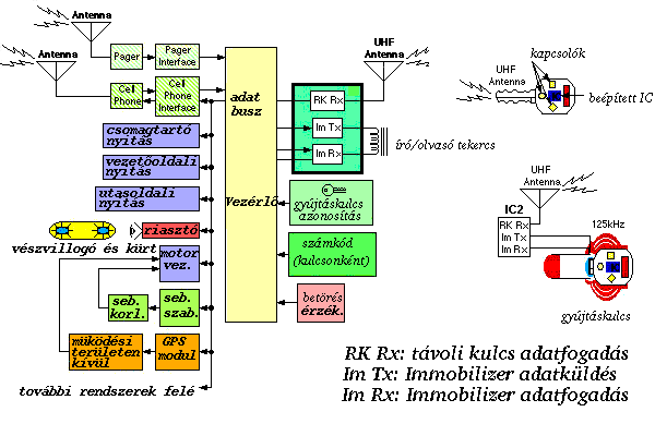 5.6. BIZTONSÁGI ÉS KÉNYELMI BERENDEZÉSEK 135 5.6.2. Kulcsnélküli beléptetés, riasztók, lopás gátlók A kényelmet nagy mértékben fokozza, ha a központi zár távirányítással működtethető.