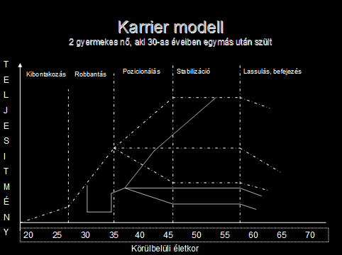 MELLÉkLET 1. sz. melléklet: Női (anyai) karriermodellek több gyermek esetén Forrás: Forrás: Ternovszky, A női (anyai) karriermodellek.