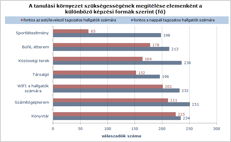 A megkérdezett oktatók mindhárom tagozaton tanuló hallgatók esetén fontosnak tartják a hozzáférés biztosítását a könyvtárakhoz, számítógéptermekhez, WIFI hálózatokhoz, valamint a büfékhez és