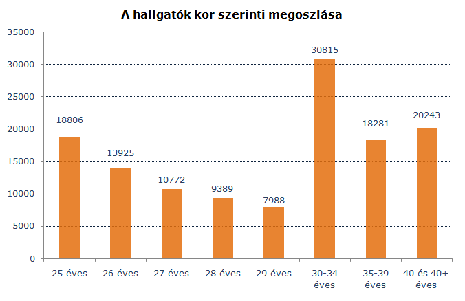 3. diagram Forrás: 2009-es Statisztikai évkönyv Azzal, hogy az egyes egyetemek és főiskolák kiterjesztik hagyományos szolgáltatásaikat, bevezetik a távoktatási képzéseket és lehetőség szerint