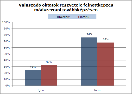 7. diagram A válaszadó oktatók (az interjúk és kérdőívek esetében is) leginkább a felsőoktatás területén (BA/BSc,