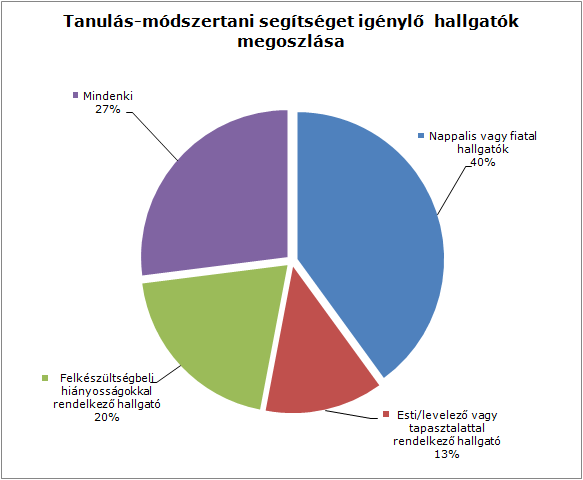 5.7.1.2.4 A tanulás-módszertani segítségre igényt tartó hallgatók Arról, hogy milyen hallgatónak van szüksége leginkább tanulás-módszertani segítségre, az oktatókat nyílt kérdéssel kérdeztük.