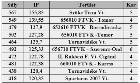 AZ IDEI ÉV GYÜMÖLCSEI AZ IDEI ÉV GYÜMÖLCSEI Borsod-Abaúj-Zemplén megye területén vadgazdálkodást folytató vadászatra jogosultak lapzártáig 813 db őztrófeát mutattak be a trófeabíráló bizottságnál,