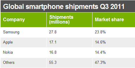 2011. NOVEMBER 02. SZERDA BIZ A Samsung letaszította a trónról az Apple-t 2011., október 28. Koczó Krisztián A legnagyobb okostelefon beszállító címet a 3.