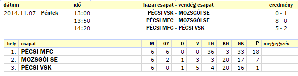 Baranya Megye II osztály 2014/2015 őszi idény állása 15 mérkőzés után Góllövőlista 20. Horváth Benjamin Mozsgói Csizik M.