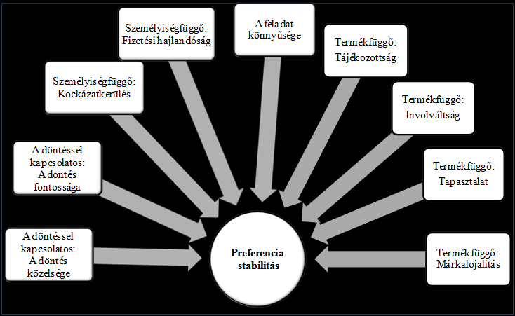 1. ábra A preferencia stabilitását befolyásoló tényezők Forrás: saját szerkesztés 3.