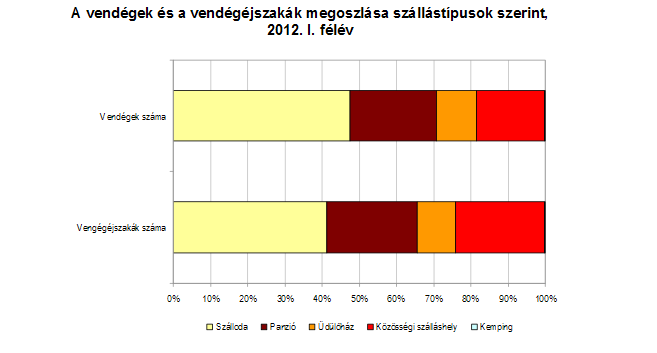 az üdülések, nyaralások, kirándulások háttérbe szorultak. Összességében a megye kereskedelmi szálláshelyeit 14%-kal kevesebben keresték fel 2012. I. félévében, mintegy évvel korábban.