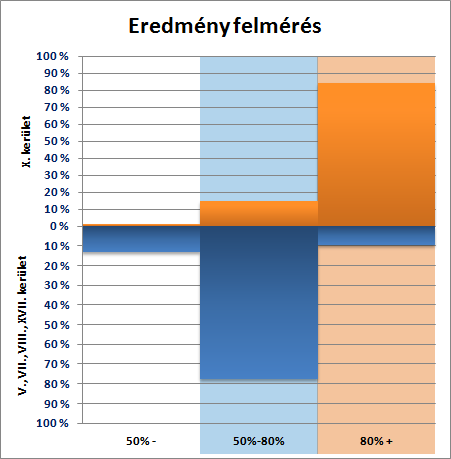 A 0-50%-ig teljesítők az általános műveltség és katasztrófavédelmi tudás alatti szintnek megfelelő eredményt értek el.