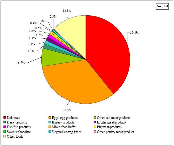 Forrás: The Community Summary Report on Trends and Sources of Zoonoses, Zoonotic Agents, Antimicrobial Resistance and Foodborne