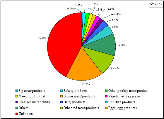 Forrás: The Community Summary Report on Trends and Sources of Zoonoses, Zoonotic Agents, Antimicrobial Resistance and