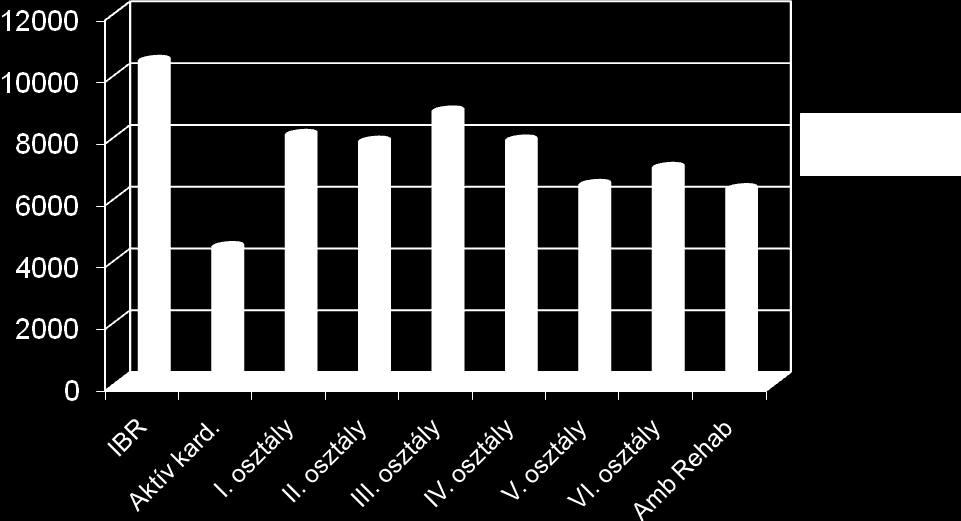 19. ábra Egy ápolási napra számolt diagnosztikus és fizikoterápiás