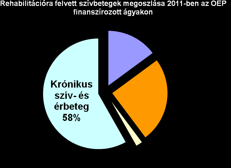 A progresszív, speciális ellátást igénylő korai (akut) kardiológiai rehabilitációra érkező betegeink száma országos viszonylatban is magas.