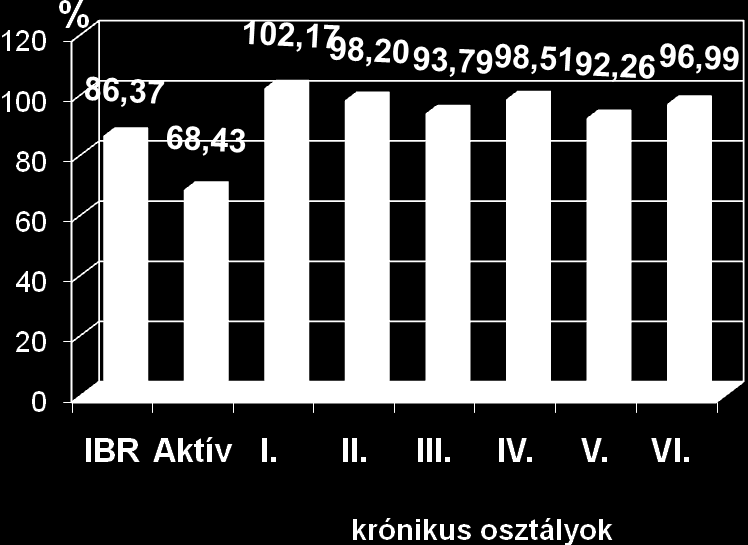 7. ábra Állami Szívkórház osztályainak ágykihasználtsága és teljesített ápolási napok száma 2011-ben Ágykihasznált- ság IBR AKTÍV I. II. III. IV. V. VI.