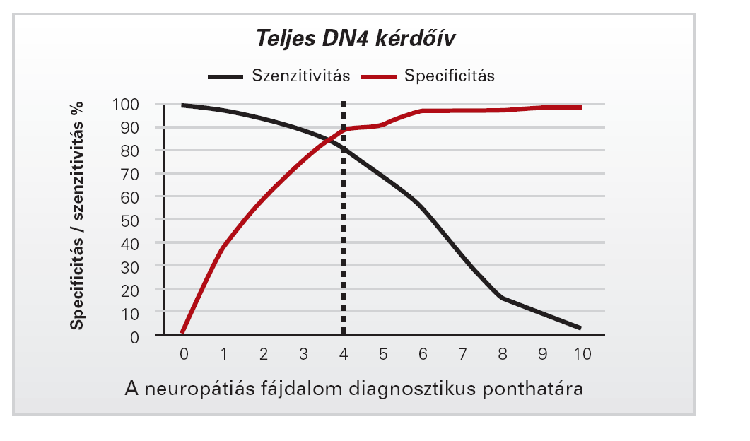 Neuropátiás fájdalom (az idegrendszer strukturális