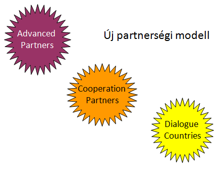 6. ábra: A háromkörös partnerségi modell Szerkesztette: Siposné dr.