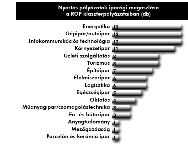 6-os számú melléklet Nyertes pályázatok megoszlása (2009, Pólus Program) Forrás: