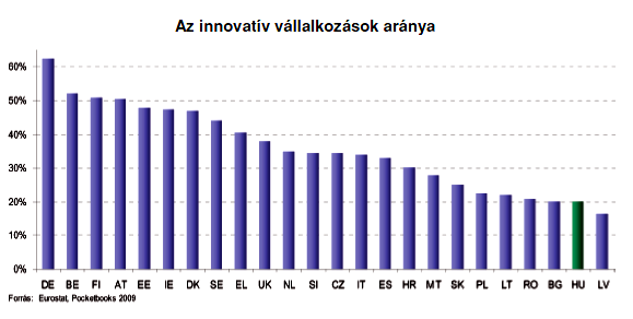 7-es számú melléklet Az innovatív vállalkozások aránya (2009) Forrás: