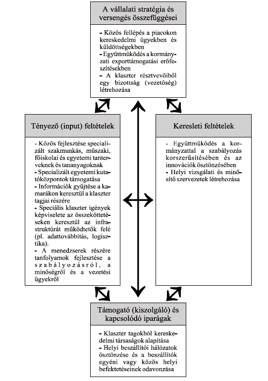 b. Az üzleti szektor szerepe a