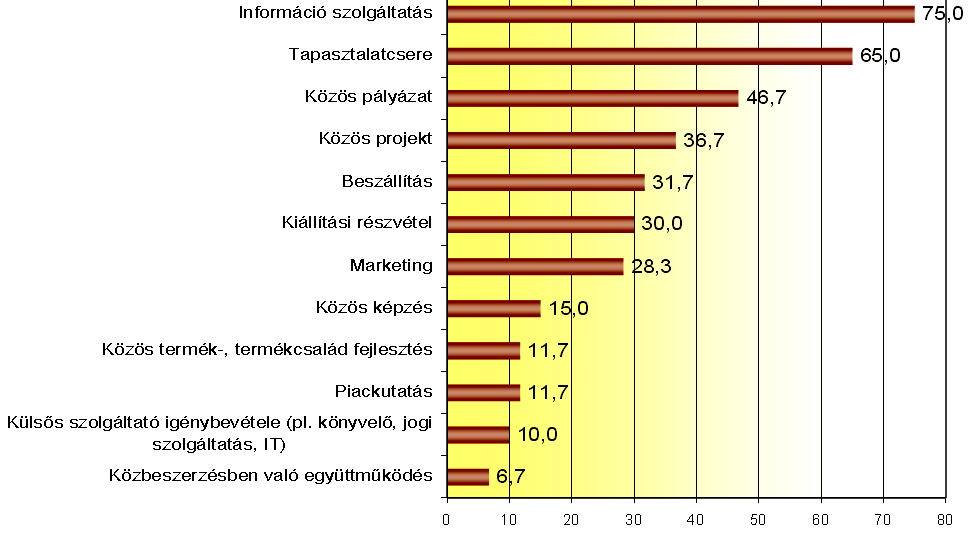 b. Klaszteren belüli együttműködési típusok (%) Milyen jellegű együttműködése volt a klaszteren belül más klasztervállalatokkal?