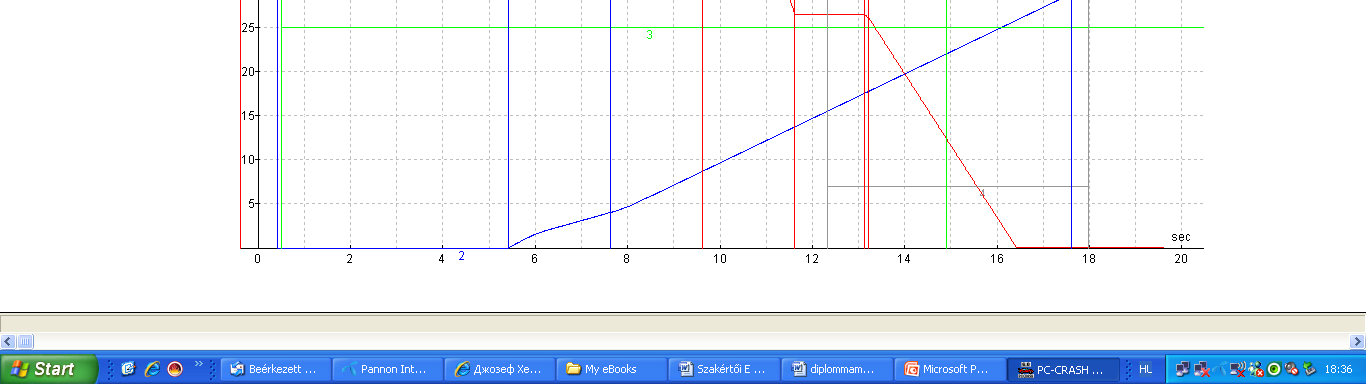 11. kép Az 1. gyakorlati példa sebesség-idő diagramja Gyakorlati példa 2.