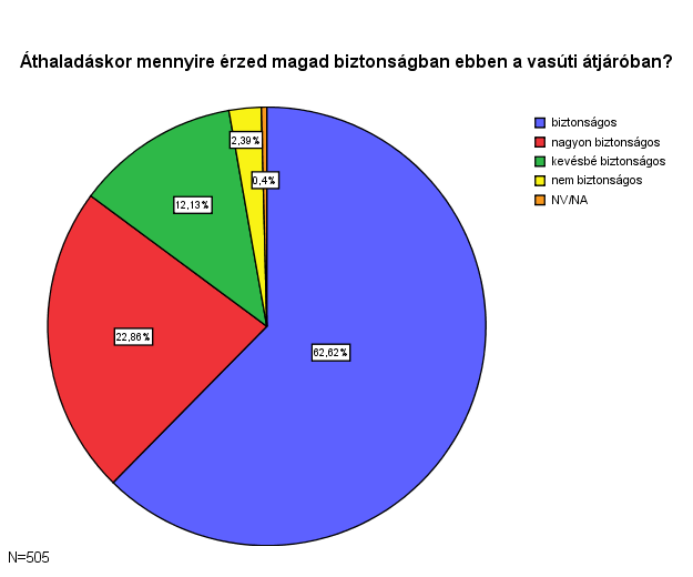 3.2. BIZTONSÁGÉRZET A kutatás következő részében a közlekedők biztonságérzetét vizsgáltuk.