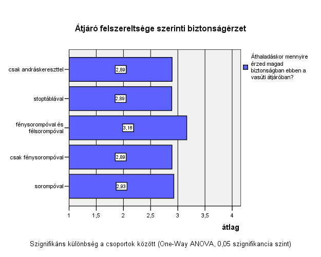 Szignifikáns véleménykülönbség van a biztonságérzetben, a tekintetben, hogy milyen felszereltségű átjárón történik az áthaladás. A sorompó növeli a közlekedők biztonságérzetet.