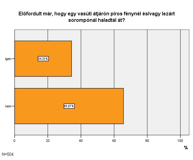 Az áthaladás leggyakoribb spontán említett okai: - már nem tudott megállni, későn vette észre a jelzést - sietett - nem szeret várni, türelmetlen - rossz volt a sorompó/lámpa - messze volt még a