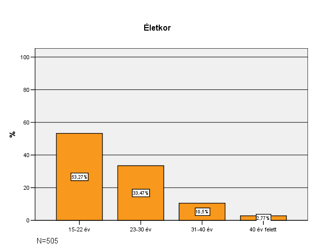 4. A VÁLASZADÓK DEMOGRÁFIAI JELLEMZŐI A válaszadók 89%-a 30 év alatti, és 55%-a férfi.