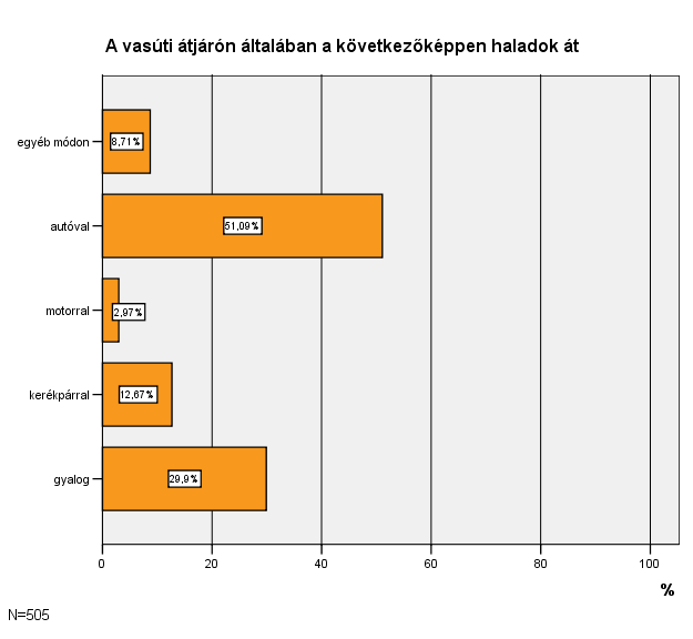 A leggyakrabban használt vasúti átjárón általában autóval (51%) haladnak át