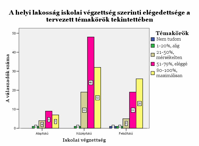 Már említettük, hogy a 4-es osztályzat dominál mindkét nemnél, ugyanakkor a nık sokkal nagyobb arányban (10-15%-kal) elégedettebbek maximálisan a tervezett helyszínekkel (1.