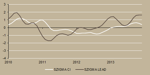 Gazdasági áttekintés Szigma indikátoraink Szigma konjunktúraindikátorunk további gyorsulást jelez előre a magyar gazdaságra. A SZIGMA indikátoraink legfrissebb értékeit az alábbi ábra mutatja be.