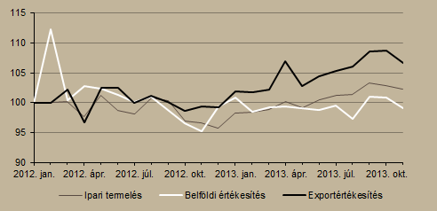évvel korábbitól. Az iparra vonatkozó legfőbb bizalmi indikátorok pozitívba fordultak, ami jól jelzi a kialakuló optimizmust. Ábra 2. Ipari termelés és értékesítés alakulása (2012.