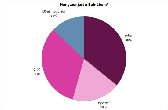 7. ábra. A Bálna látogatottsága a Nehru part látogatói körében Az előbbi eredmény kapcsán adja magát a kérdés, hogy milyen szolgáltatásokkal lehetne becsábítani a Nehru part látogatóit a Bálnába.