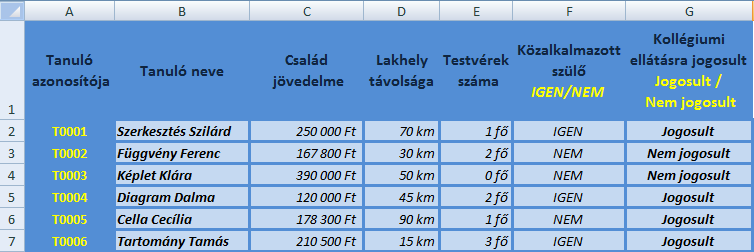 Példa Kollégiumi ellátásra jogosult-e? Az alábbi táblázatban a diákok adatait tároljuk, annak céljából, hogy kollégiumi férőhelyre jogosultak e.