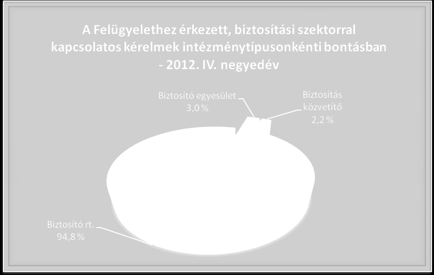 3. Biztosítókat érintő kérelmek 3.1 Biztosítókat érintő fogyasztói kérelmek intézménycsoportonként A Felügyelethez érkezett fogyasztóvédelmi kérelmek megoszlása alapján megállapítható, hogy 2012 IV.