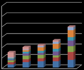 említések / vállalkozások számának aránya említések / vállalkozások számának aránya Elmúlt 5 év (2006-2010) egyik sem volt Következő két év (2011-2012) egyiket sem tervezi 600,0% 500,0% 400,0% K+F