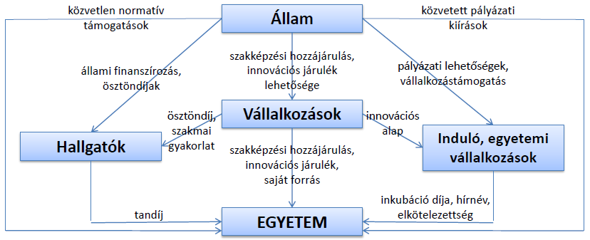 6.2 Az egyetemi kommunikáció finanszírozási forrásai Finanszírozási forrásokat tekintve a harmadik generációs egyetem intézményi büdzséjén kívül négy további forrás támogathatja a közös célok