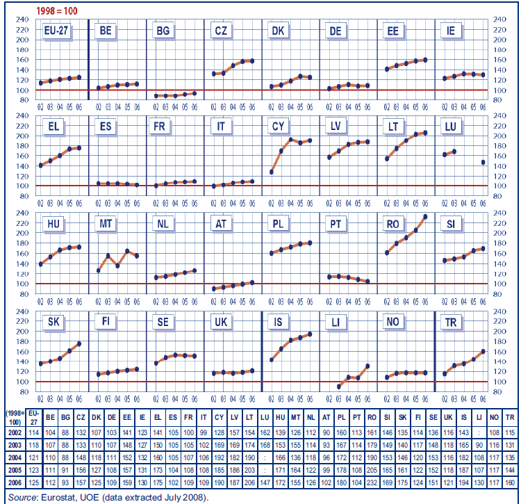 2. ábra Felsőoktatásban résztvevők számának növekedési üteme, 2002-2006 (1998=100%) Forrás: Key Data on Education in Europe 2009, 109.