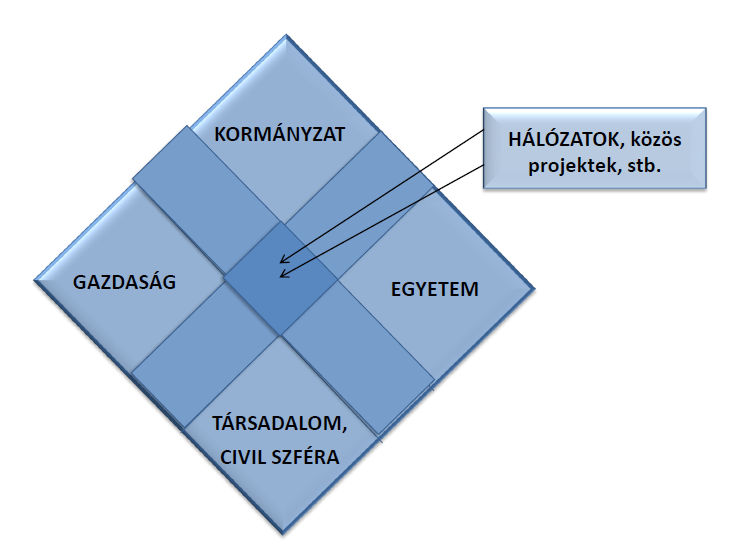 kapcsolat, a köztük lévő erőviszonyok kiegyensúlyozottsága határozza majd meg a társadalom aktivitását.