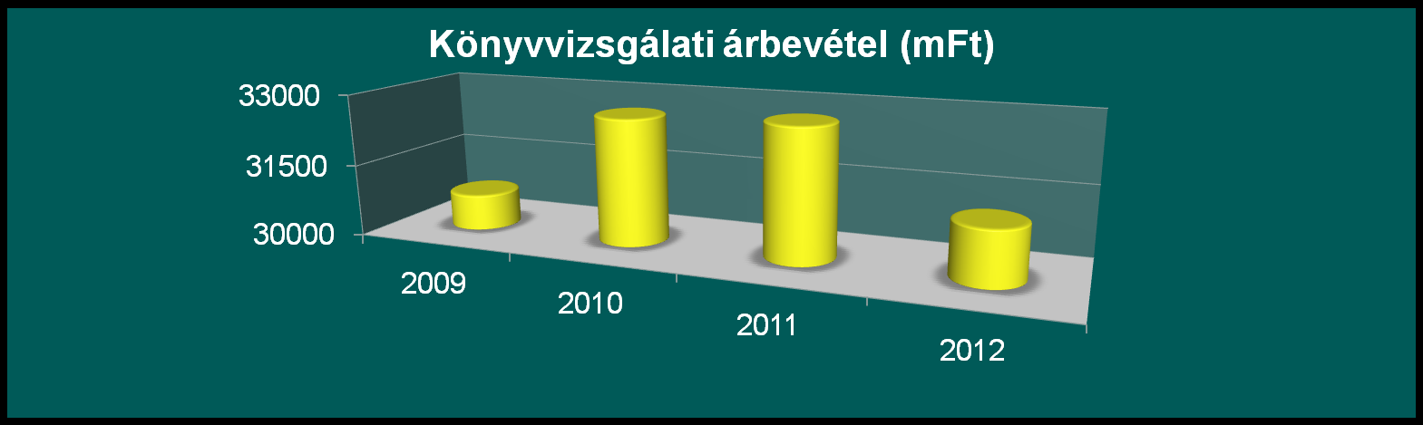 Megnevezés 2009 2010 2011 2012 Változás Aktív könyvvizsgálók (1940 cég, 98-4400 fő) 3 383 5 689 3 335 5 626 3 247 5 529 3 096 5 375 91,5% 94,5% Jelentések