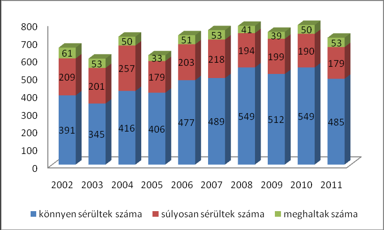 A fenti összes tényező hatását foglalja össze a balesetek számának alakulását jellemző következő ábrasorozat. 34. Ábra: Az ÁAK Zrt.