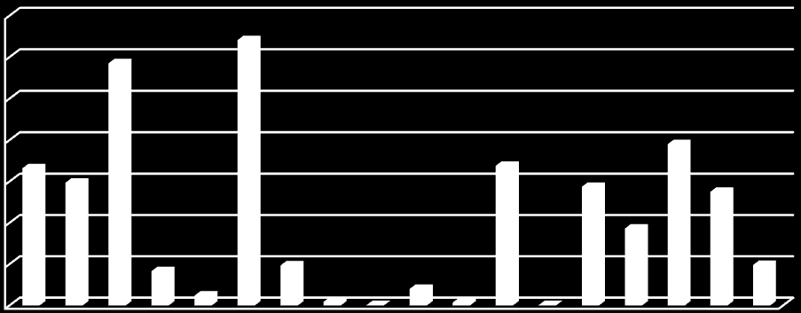 2. Szociális szolgáltatások 3. Oktatás 4. Művészet, 5. Gépészet 6. Elektrotechnika- 7. Informatika 8. Vegyipar 9. Építészet 10. Könnyűipar 11. Faipar 12. Nyomdaipar 13. Közlekedés 14.