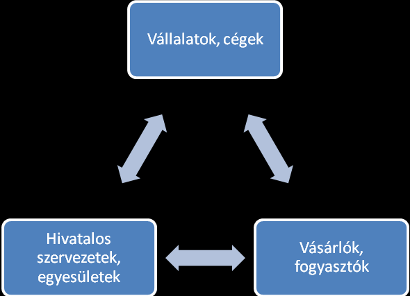 5. ábra: A vállalatok, fogyasztók és a köztes szervezetek kapcsolata Forrás: saját szerkesztés Magyarországon a fogyasztói társadalom kritikáját megtestesítő szervezetek később indultak el, mint