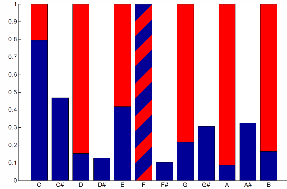 Az így megkapott frekvenciatartományt átlagolva és abszolútértékét véve a végeredmény az adott zenei hang aktuális intenzitása lesz.