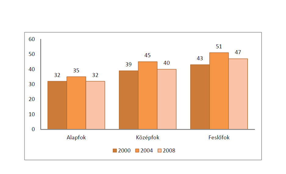 A sportolási részvétel az iskolai végzettség