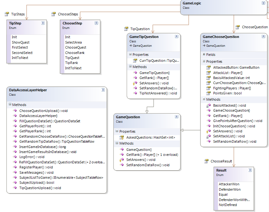 A DataAccessLayerHelper és ezen osztályok osztálydiagramja és kapcsolatai a GameLogic osztállyal a 6.