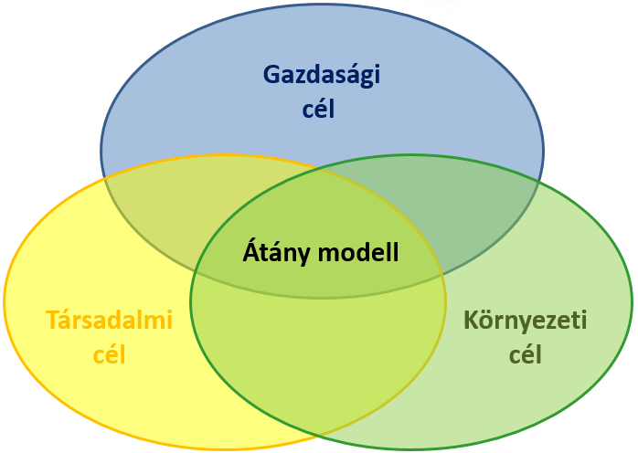 Az Átányi modell A helyi gazdaságfejlesztés sikerességéért kialakított Átány modell fenntartható helyi gazdaságfejlesztési célrendszere 3 elem köré összpontosul: a gazdasági, a társadalmi és a