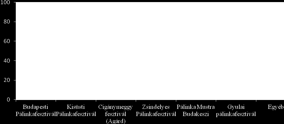 Zsindelyes Pálinkafesztivál, azok közül, akik megjelölték ezt a fesztivált, szinte mindegyikük részt vett a Budapesti Pálinkafesztiválon is. (4. ábra) 4.