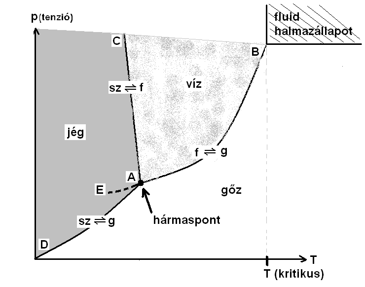 Bárány Zsolt Béla Marchis Valér K = 1 esetén a Gibbs-féle fázistörvény szerint SZ + F = 3, vagyis ha F = 1, akkor Sz = 2 ha F = 2, akkor Sz = 1 ha F = 3, akkor Sz = 0 felülettel adhatók meg görbével