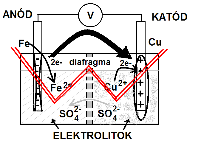 Fizikai kémia III.5.3 A galvánelemek A galvánelemekben a kémiai energiát alakítjuk át elektromos energiává.